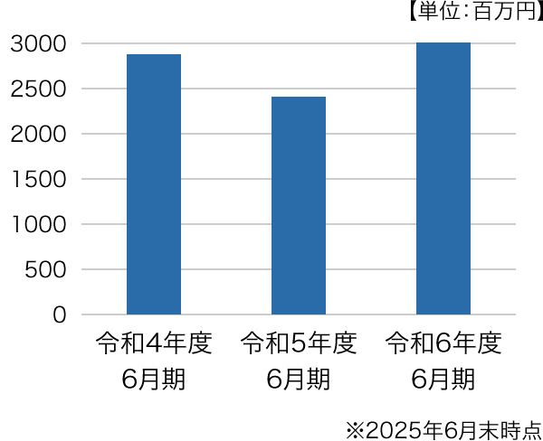 売上高推移グラフ