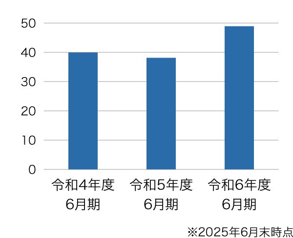 自己資本比率グラフ