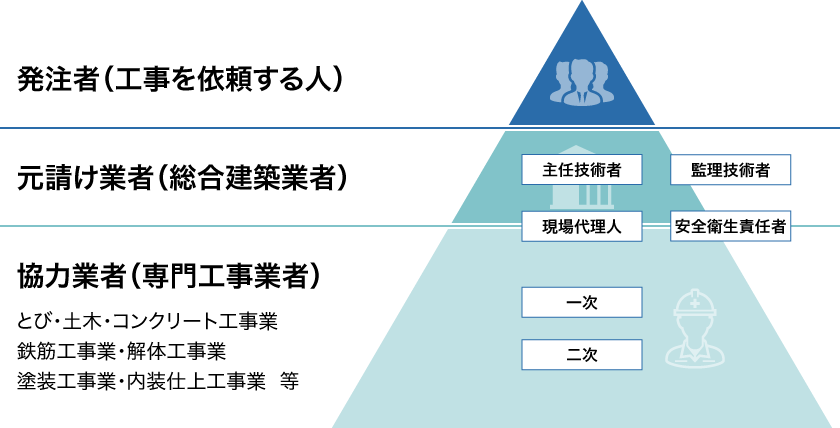 プロジェクト体制図